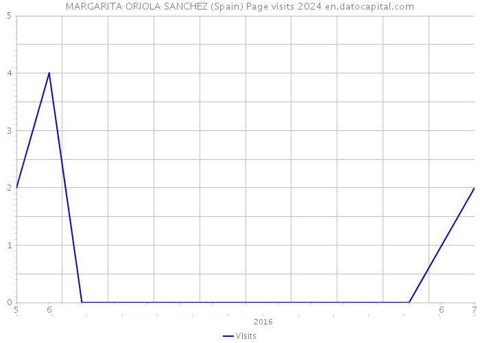 MARGARITA ORIOLA SANCHEZ (Spain) Page visits 2024 