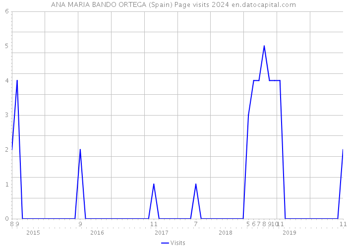 ANA MARIA BANDO ORTEGA (Spain) Page visits 2024 