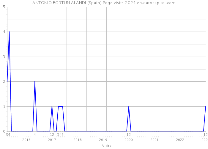ANTONIO FORTUN ALANDI (Spain) Page visits 2024 