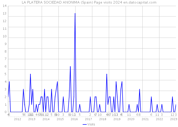 LA PLATERA SOCIEDAD ANONIMA (Spain) Page visits 2024 