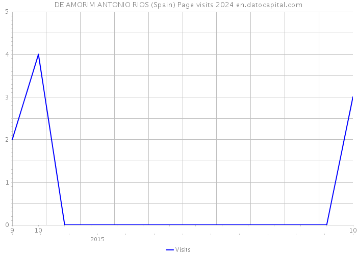 DE AMORIM ANTONIO RIOS (Spain) Page visits 2024 