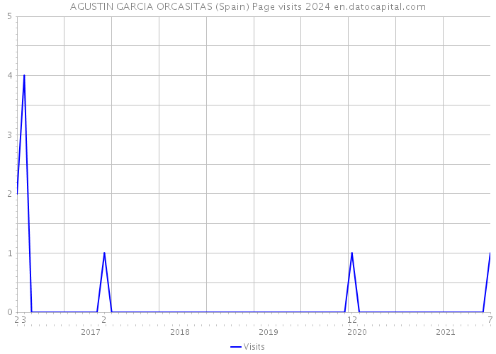 AGUSTIN GARCIA ORCASITAS (Spain) Page visits 2024 