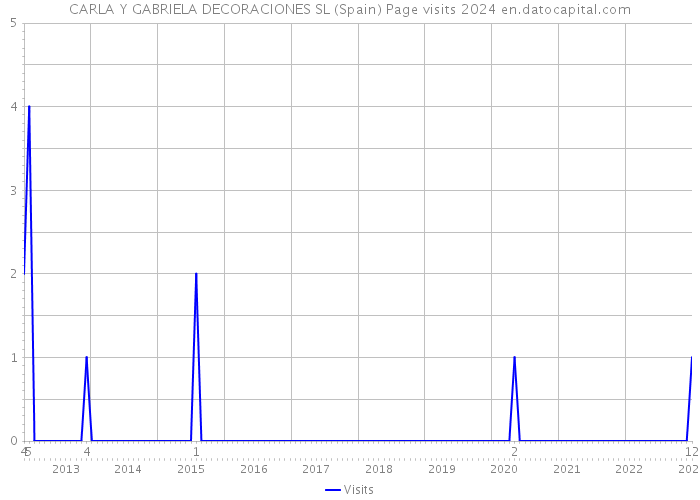 CARLA Y GABRIELA DECORACIONES SL (Spain) Page visits 2024 