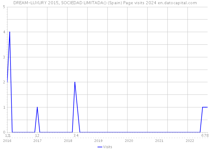 DREAM-LUXURY 2015, SOCIEDAD LIMITADA() (Spain) Page visits 2024 