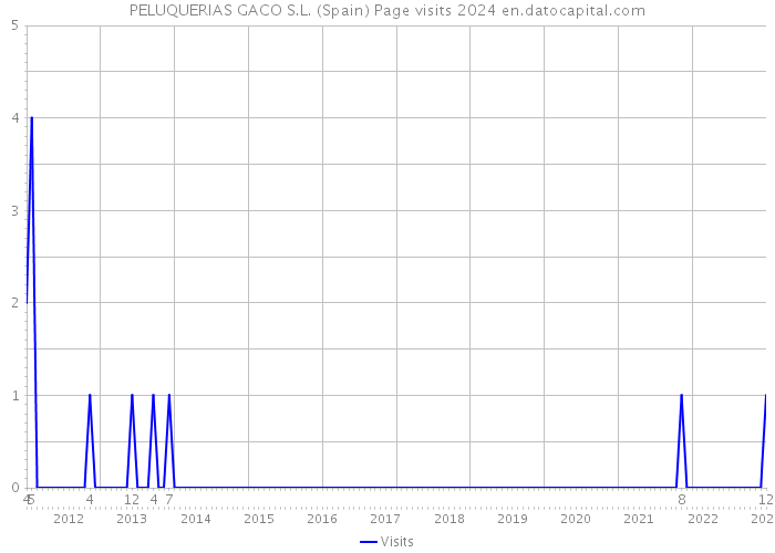 PELUQUERIAS GACO S.L. (Spain) Page visits 2024 