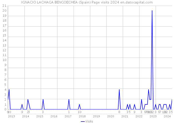 IGNACIO LACHAGA BENGOECHEA (Spain) Page visits 2024 