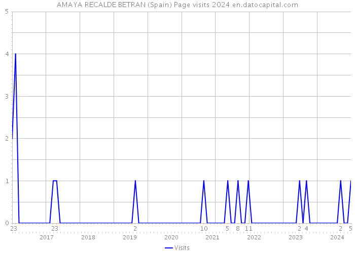 AMAYA RECALDE BETRAN (Spain) Page visits 2024 
