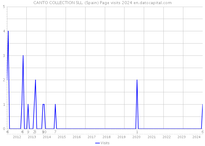 CANTO COLLECTION SLL. (Spain) Page visits 2024 
