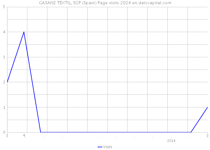 GASANZ TEXTIL, SCP (Spain) Page visits 2024 