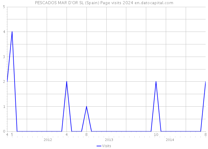 PESCADOS MAR D'OR SL (Spain) Page visits 2024 