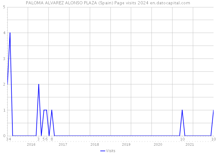 PALOMA ALVAREZ ALONSO PLAZA (Spain) Page visits 2024 