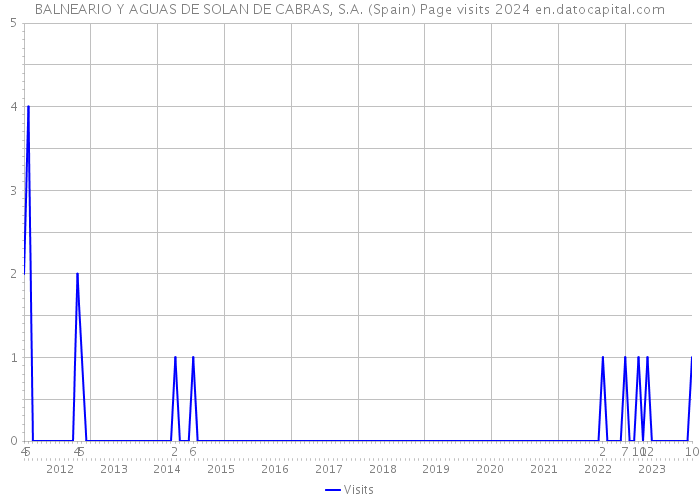 BALNEARIO Y AGUAS DE SOLAN DE CABRAS, S.A. (Spain) Page visits 2024 