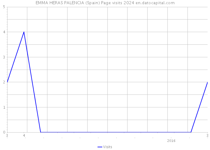 EMMA HERAS PALENCIA (Spain) Page visits 2024 