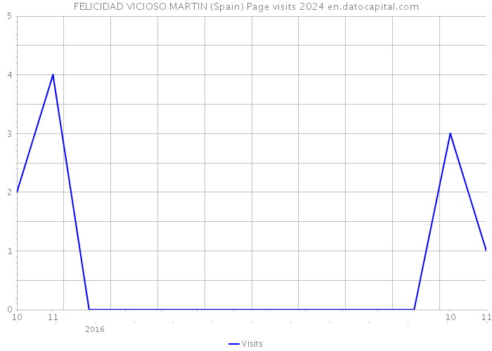 FELICIDAD VICIOSO MARTIN (Spain) Page visits 2024 