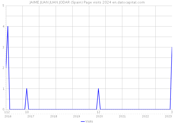 JAIME JUAN JUAN JODAR (Spain) Page visits 2024 