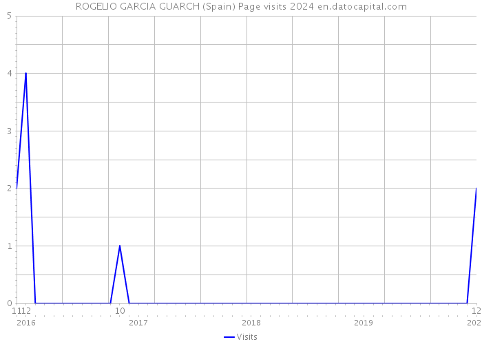 ROGELIO GARCIA GUARCH (Spain) Page visits 2024 