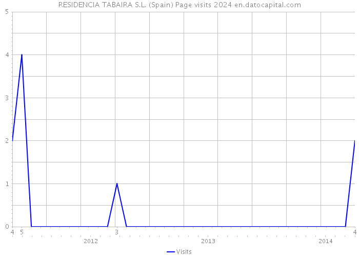 RESIDENCIA TABAIRA S.L. (Spain) Page visits 2024 