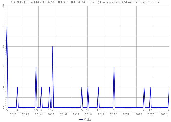 CARPINTERIA MAZUELA SOCIEDAD LIMITADA. (Spain) Page visits 2024 