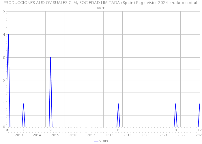 PRODUCCIONES AUDIOVISUALES CLM, SOCIEDAD LIMITADA (Spain) Page visits 2024 