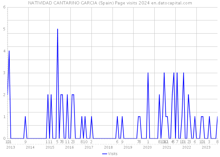 NATIVIDAD CANTARINO GARCIA (Spain) Page visits 2024 