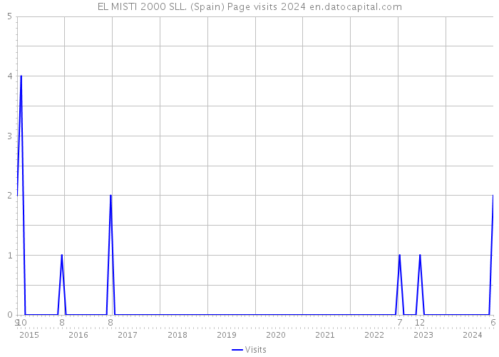 EL MISTI 2000 SLL. (Spain) Page visits 2024 