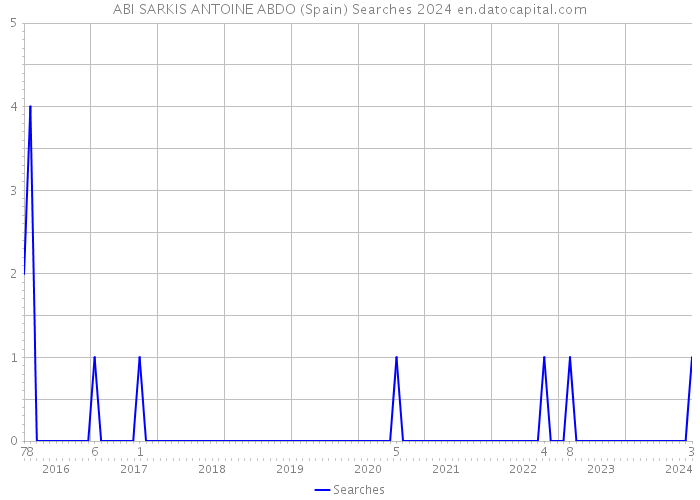 ABI SARKIS ANTOINE ABDO (Spain) Searches 2024 