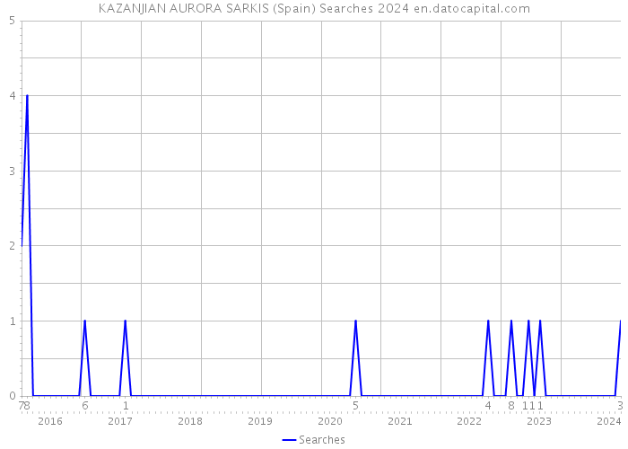 KAZANJIAN AURORA SARKIS (Spain) Searches 2024 