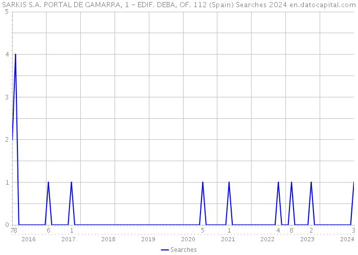 SARKIS S.A. PORTAL DE GAMARRA, 1 - EDIF. DEBA, OF. 112 (Spain) Searches 2024 