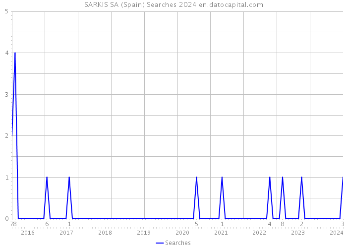 SARKIS SA (Spain) Searches 2024 
