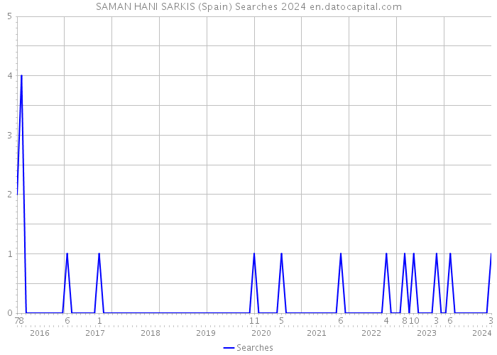 SAMAN HANI SARKIS (Spain) Searches 2024 