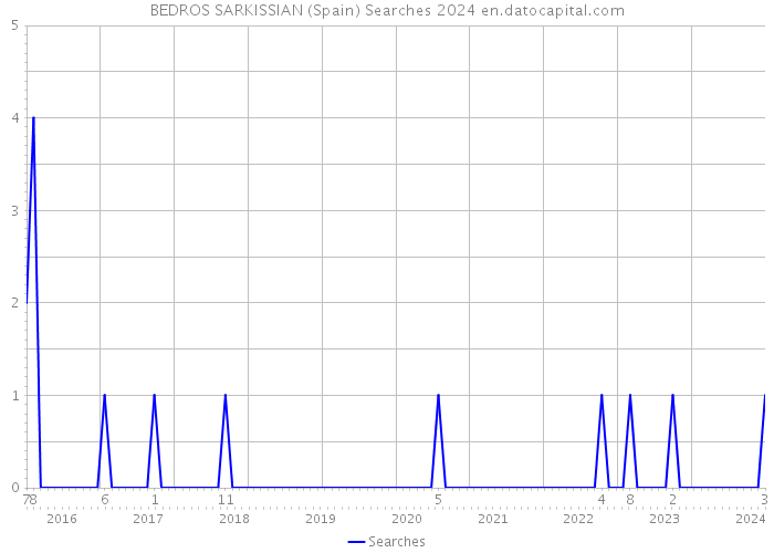 BEDROS SARKISSIAN (Spain) Searches 2024 