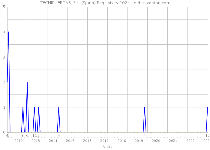 TECNIPUERTAS, S.L. (Spain) Page visits 2024 