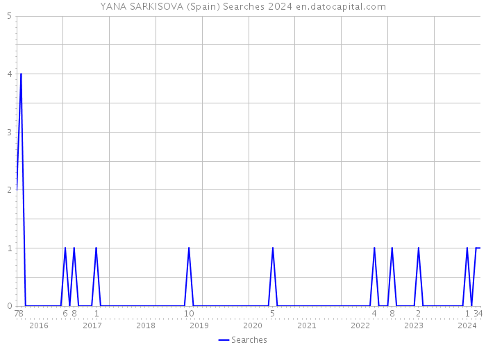 YANA SARKISOVA (Spain) Searches 2024 
