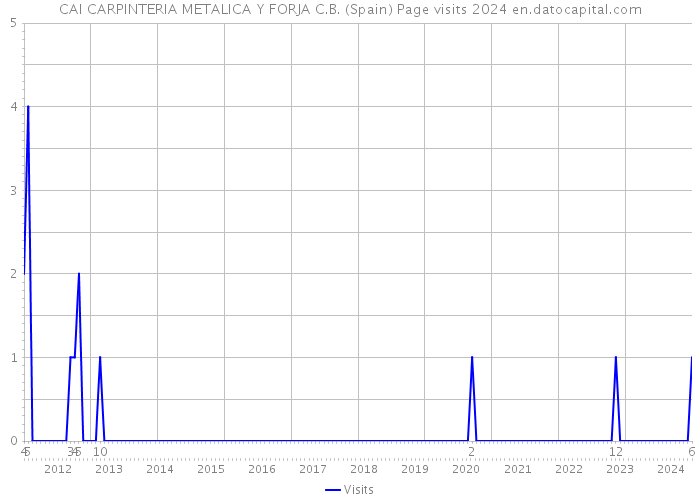 CAI CARPINTERIA METALICA Y FORJA C.B. (Spain) Page visits 2024 