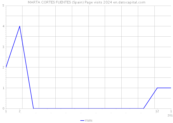MARTA CORTES FUENTES (Spain) Page visits 2024 