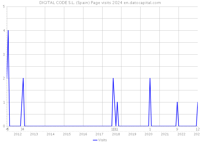 DIGITAL CODE S.L. (Spain) Page visits 2024 
