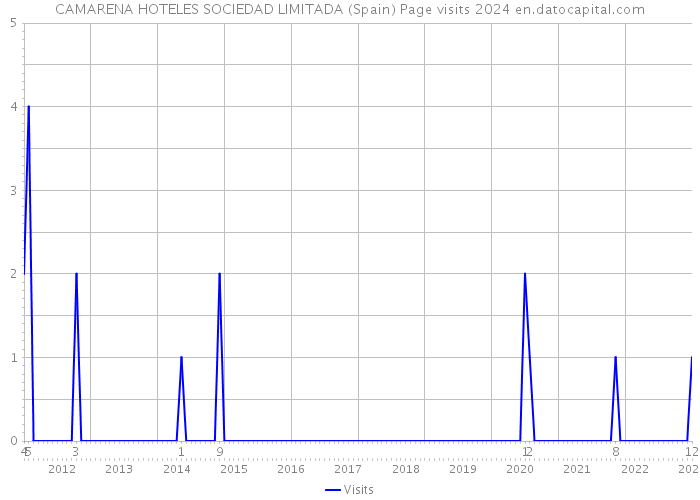 CAMARENA HOTELES SOCIEDAD LIMITADA (Spain) Page visits 2024 