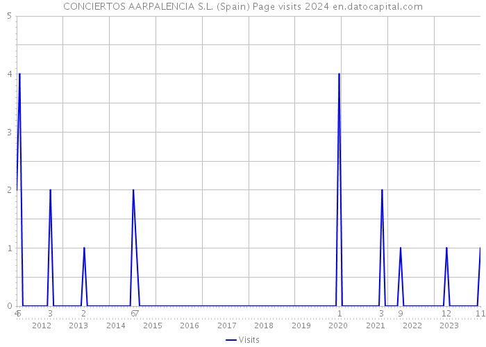 CONCIERTOS AARPALENCIA S.L. (Spain) Page visits 2024 