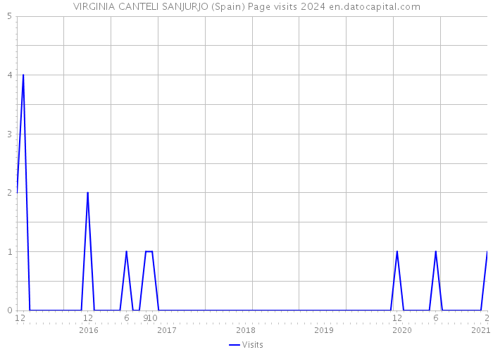 VIRGINIA CANTELI SANJURJO (Spain) Page visits 2024 