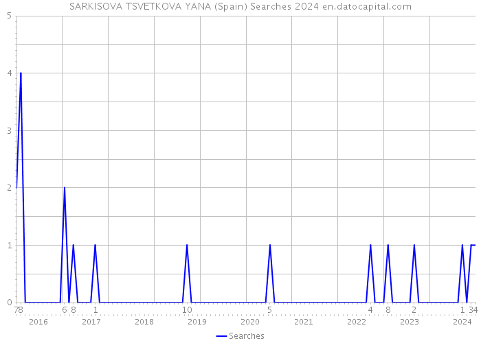 SARKISOVA TSVETKOVA YANA (Spain) Searches 2024 