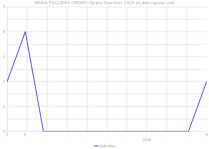 MARIA FILGUEIRA CRESPO (Spain) Searches 2024 