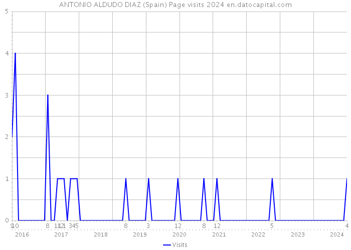 ANTONIO ALDUDO DIAZ (Spain) Page visits 2024 