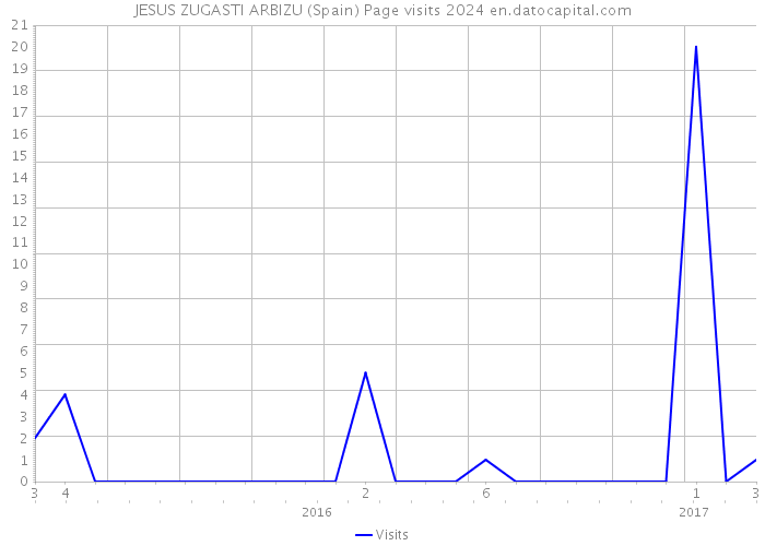 JESUS ZUGASTI ARBIZU (Spain) Page visits 2024 