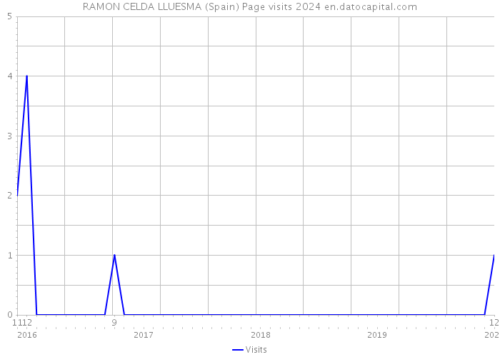 RAMON CELDA LLUESMA (Spain) Page visits 2024 