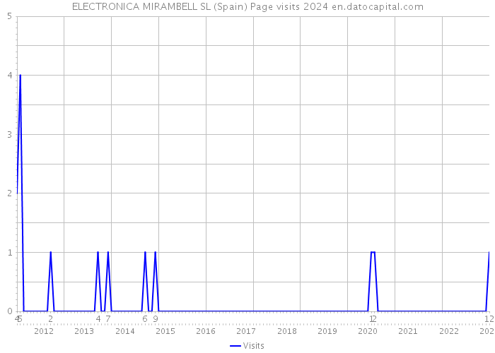 ELECTRONICA MIRAMBELL SL (Spain) Page visits 2024 