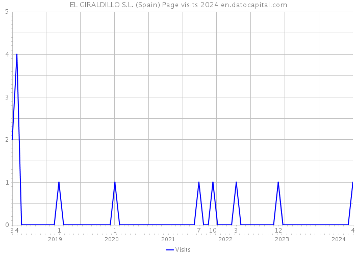 EL GIRALDILLO S.L. (Spain) Page visits 2024 