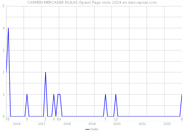 CARMEN MERCADER RIULAS (Spain) Page visits 2024 
