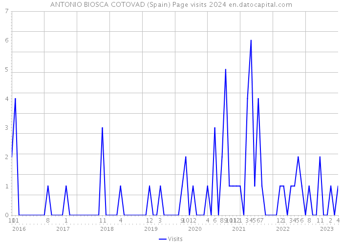ANTONIO BIOSCA COTOVAD (Spain) Page visits 2024 