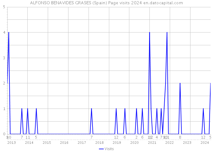 ALFONSO BENAVIDES GRASES (Spain) Page visits 2024 