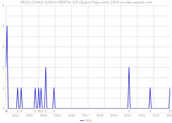 ORIOL CASAS CLINICA DENTAL SLP (Spain) Page visits 2024 